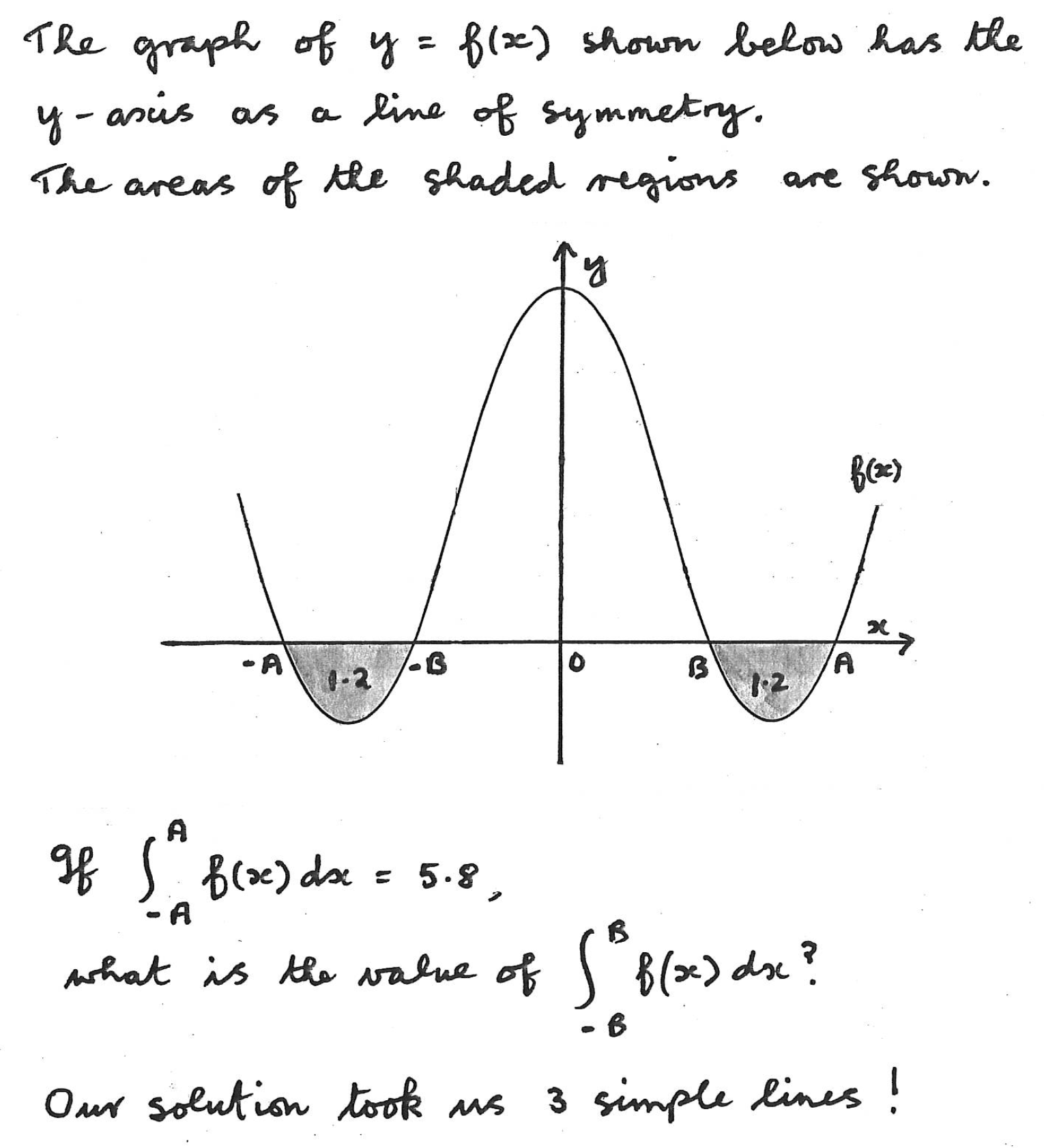 Handwritten maths question, including a question and a graph. The question is on integration.